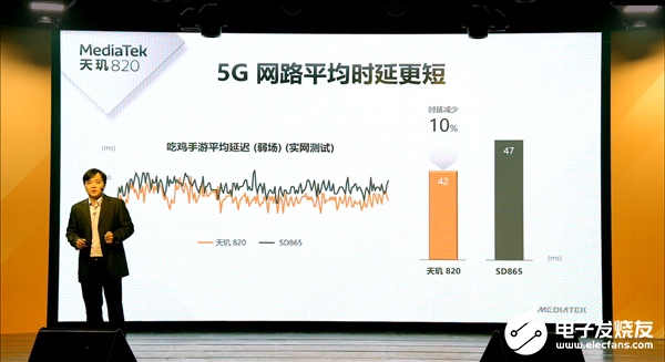 联发科推出全新5G SoC处理器天玑820,独家支持5G+5G双卡双待
