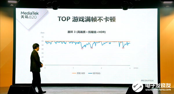 联发科推出全新5G SoC处理器天玑820,独家支持5G+5G双卡双待