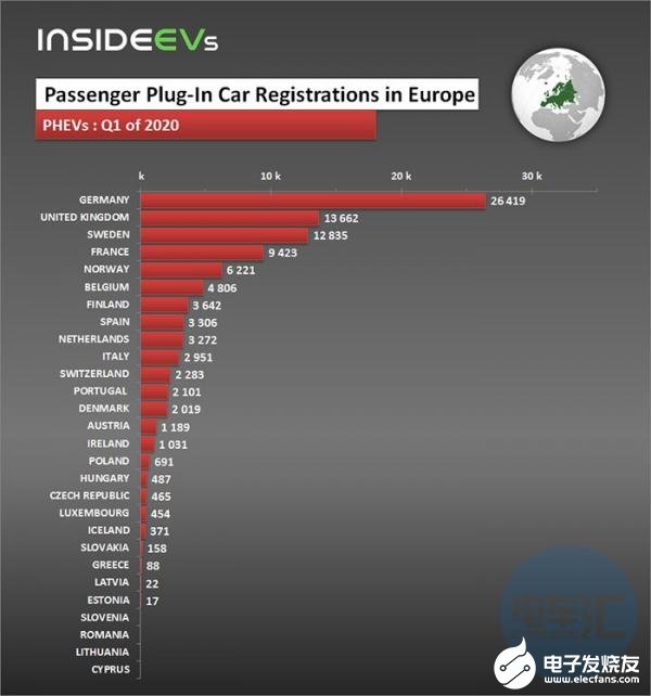Q1季度欧洲新能源汽销量大增，同比增长81.7%