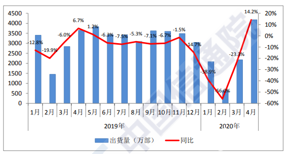 4月国内手机出货量达4172.8万部，5G手机占同期手机出货量的39.3%