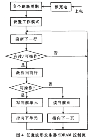 基于EPLD器件MAX7256ATC144-6简化任意波形发生器SDRAM控制器的设计