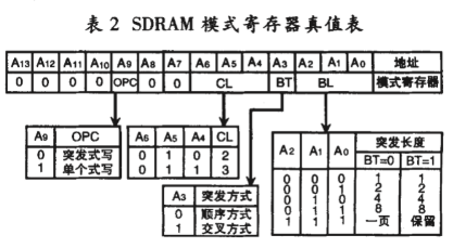 基于EPLD器件MAX7256ATC144-6简化任意波形发生器SDRAM控制器的设计