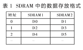 基于EPLD器件MAX7256ATC144-6简化任意波形发生器SDRAM控制器的设计