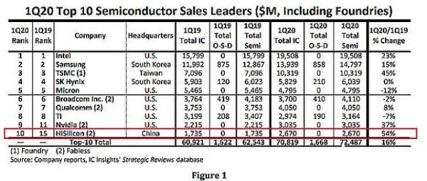 Q1季度海思市场份额为43．9%，首个杀进全球半导体厂前十