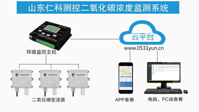 二氧化碳浓度再创新高_二氧化碳传感器在气候变暖中...