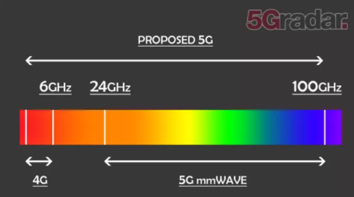 毫米波mmWave频率的速度和容量为5G应用提供超强动力