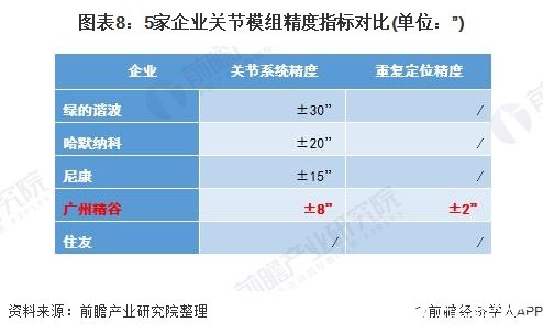 协作机器人产品模块化态势已趋于明显，部分零部件实现国产化替代