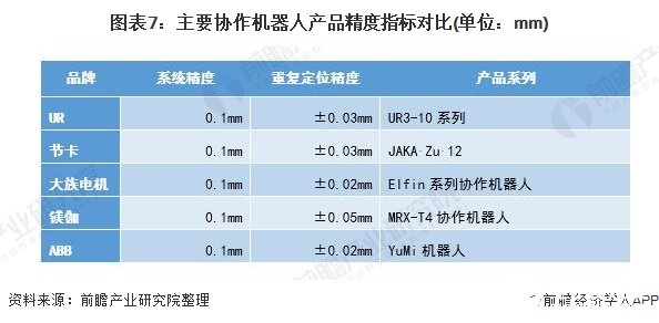 协作机器人产品模块化态势已趋于明显，部分零部件实现国产化替代