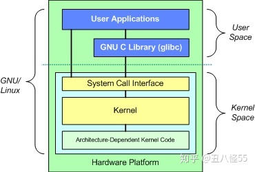 Linux内核架构--基本概念