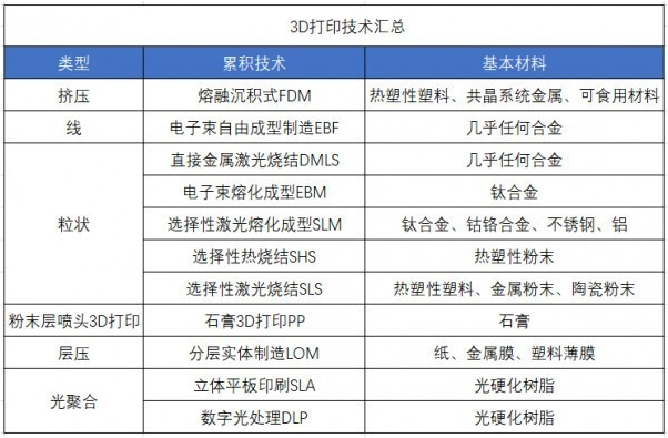 光固化3D打印材料的特性以及应用分析