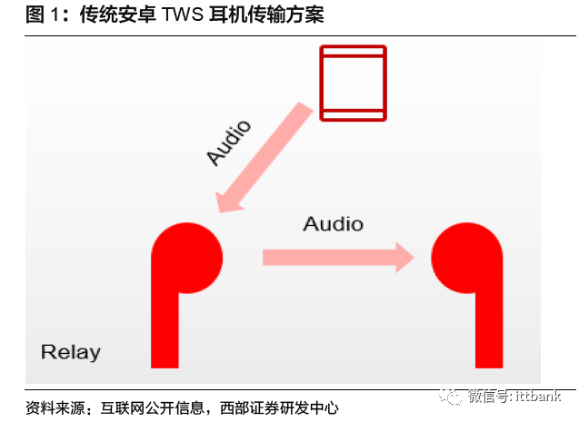 TWS耳机