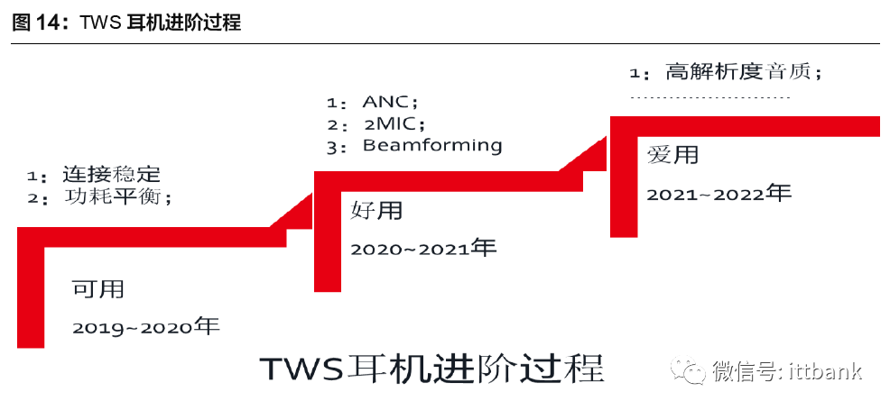 TWS耳机