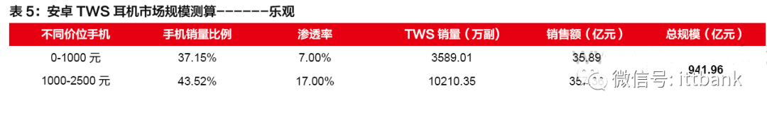 TWS耳机