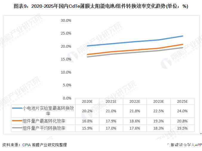 图表9：2020-2025年国内CdTe薄膜太阳能电池/组件转换效率变化趋势(单位：%)