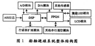 采用DSP和FPGA实现船舶自动避碰系统的设计