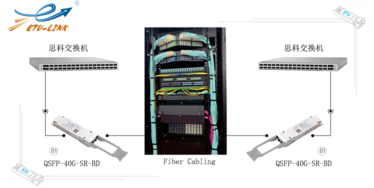 40G BIDI QSFP+光模块解决方案(QS...
