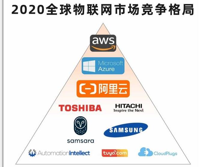 物联网3A格局先知道