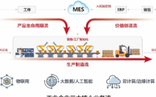 华为工业互联网平台助力企业提质增效,进入新一轮的...