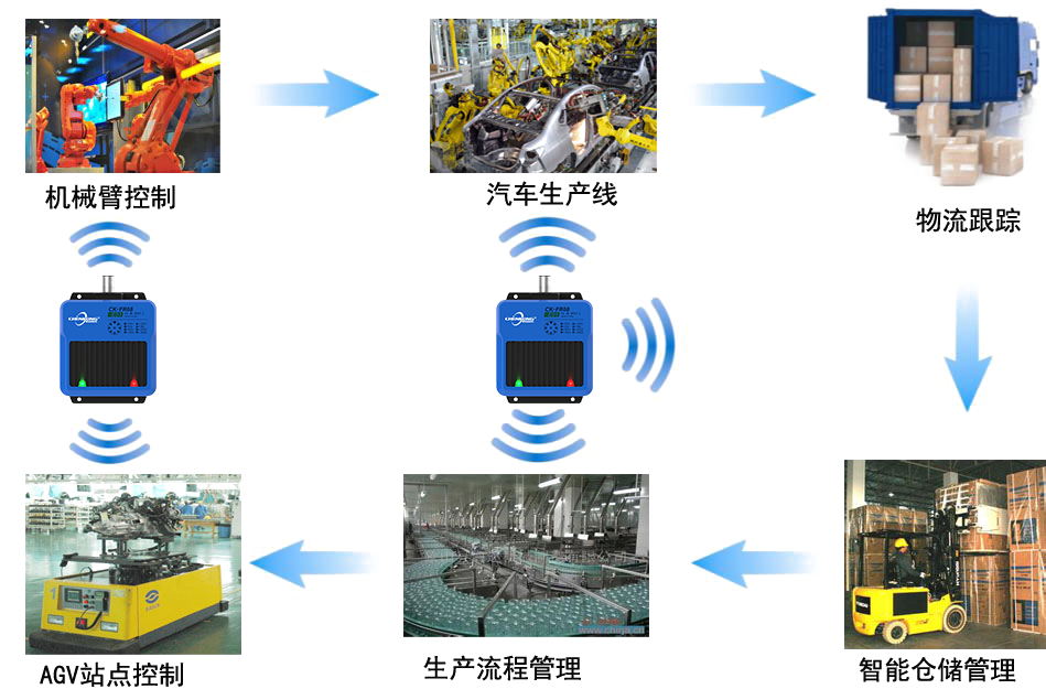 晨控智能RFID技术解决方案应用于汽车总装生产线