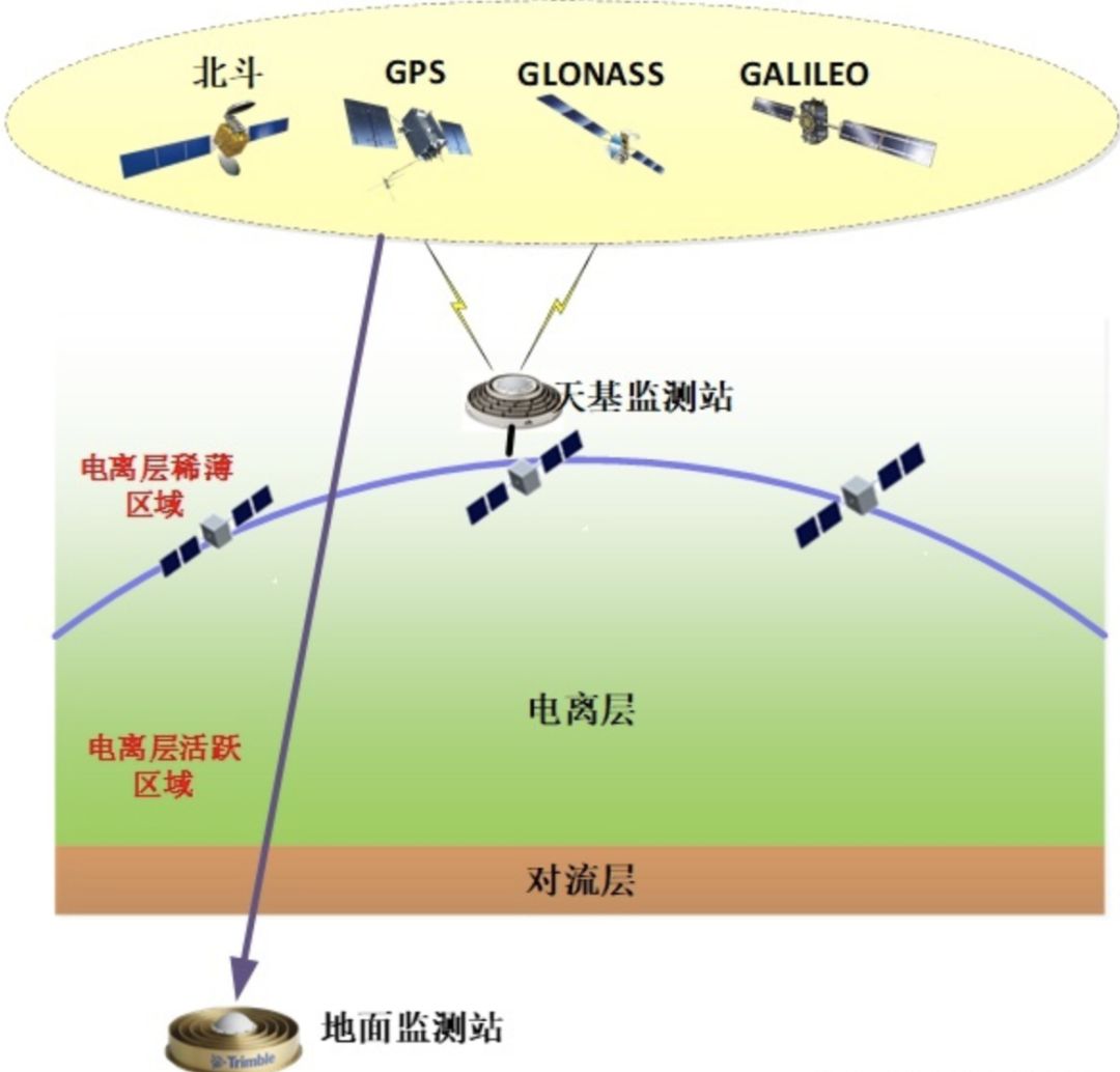 低轨卫星作为gnss的高精度天基监测站,可极大改善观测几何,削弱切向