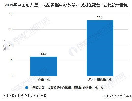 2019年中国数据中心数量约7.4万个，大型数据中心仍有较大发展空间