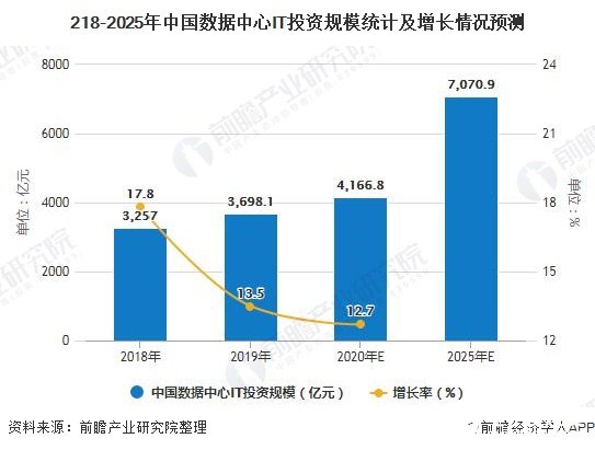 2019年中国数据中心数量约7.4万个，大型数据中心仍有较大发展空间
