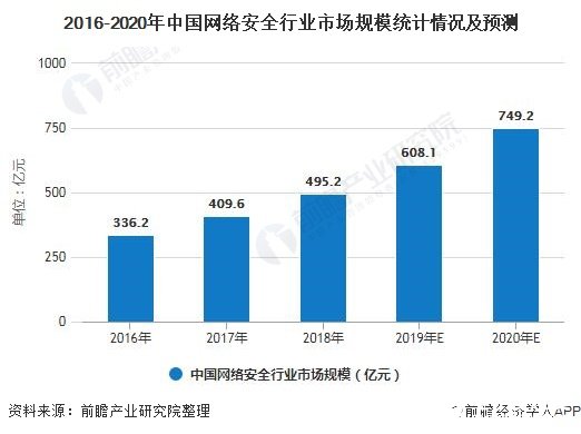 2020年中国网络安全行业市场规模有望超700亿,融资有望突破100亿