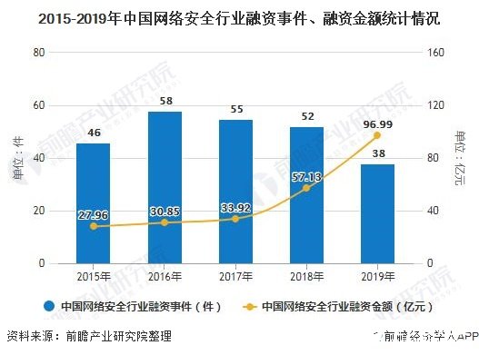 2020年中国网络安全行业市场规模有望超700亿,融资有望突破100亿