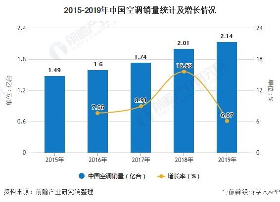 中国空调行业产销量增速放缓,线上渠道销售占比不断增加