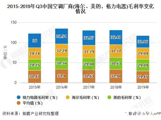 中国空调行业产销量增速放缓,线上渠道销售占比不断增加
