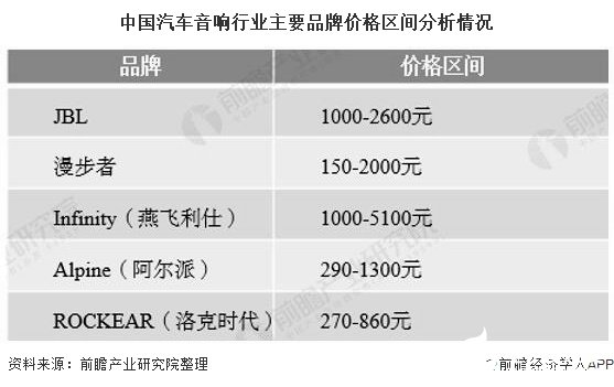 中国汽车音响行业主要品牌价格区间分析情况