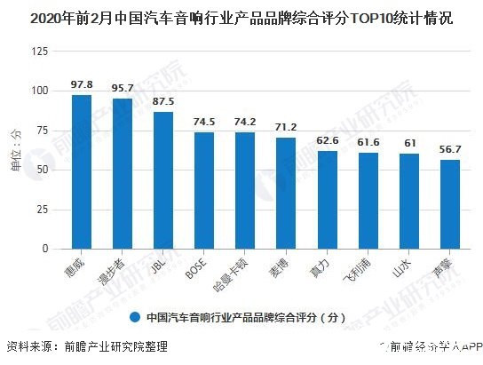 2020年前2月中国汽车音响行业产品品牌综合评分TOP10统计情况