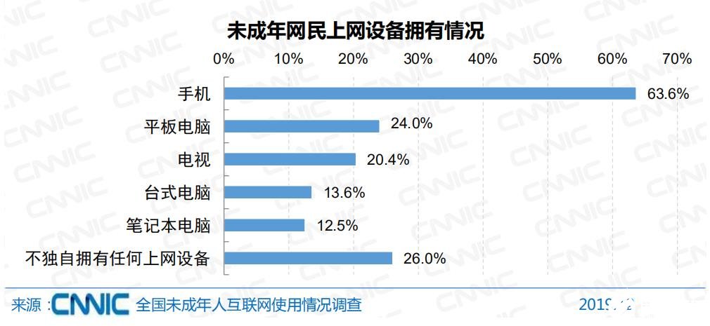 2019年我國未成年人互聯(lián)網(wǎng)普及率達(dá)到93.1%，滲透能力也持續(xù)增強