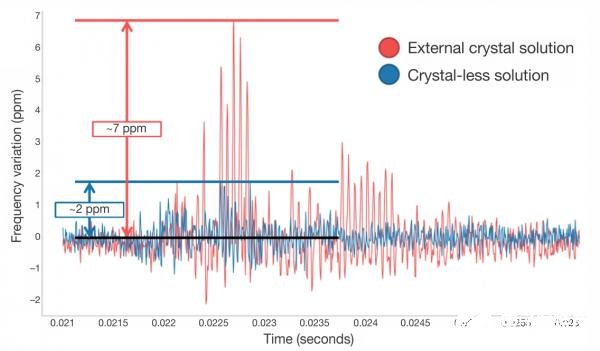 体声波技术改变MCU系统设计方式，让下一代工业和电信应用成为现实