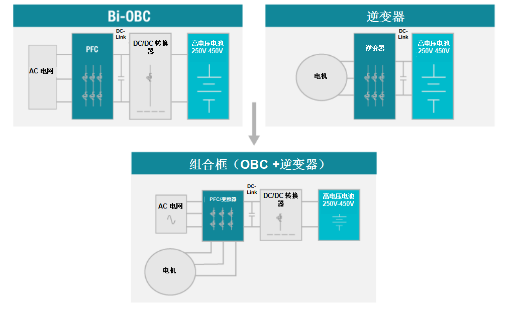 德州仪器多合一动力总成系统解决方案,为用户提供在任意级别上的探索设计