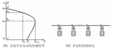 通过采用PLC和变频器相结合实现多电机随动控制系统的设计