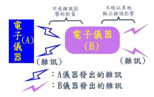 電磁兼容EMC與電磁幹擾EMI有什麽區別