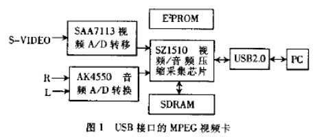 PCI