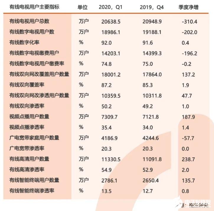 2020年一季度我国广电宽带用户首次现逆增长