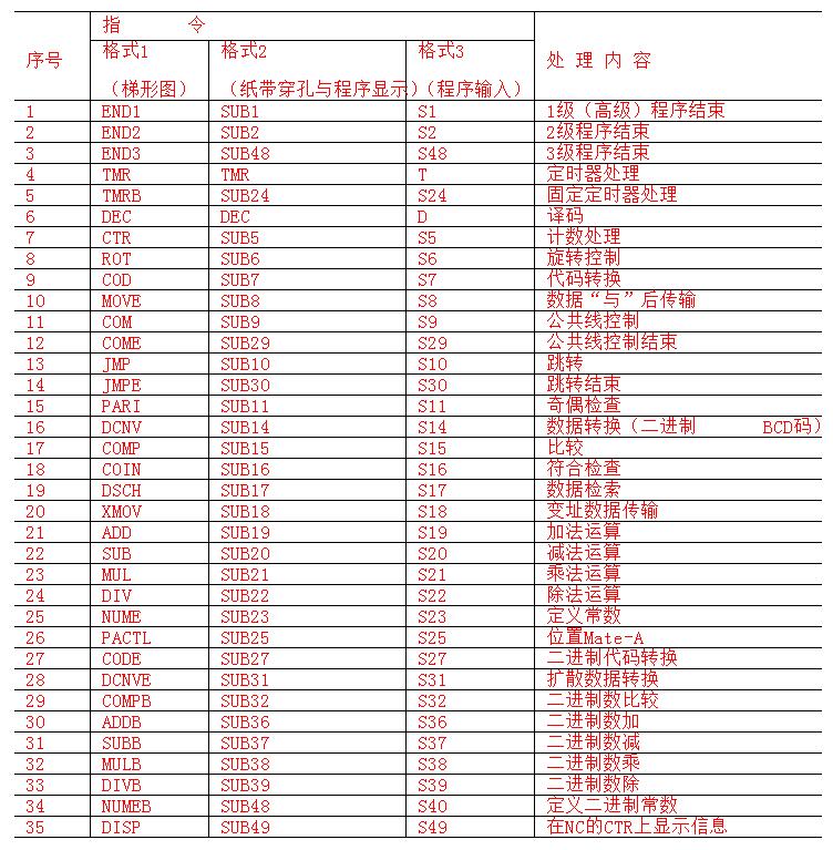 plc指令格式内容说明