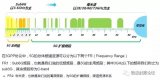 我国三大运营商5G频谱划分