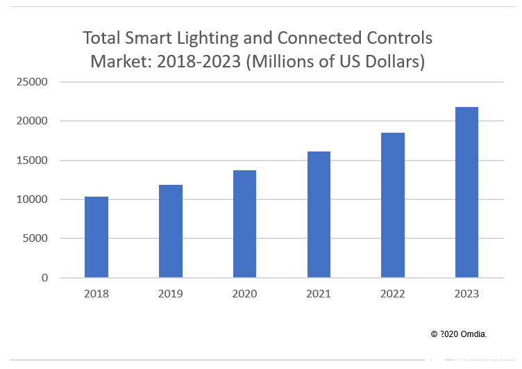 LED照明技术引领智能照明市场，未来几年内业务收入翻一番