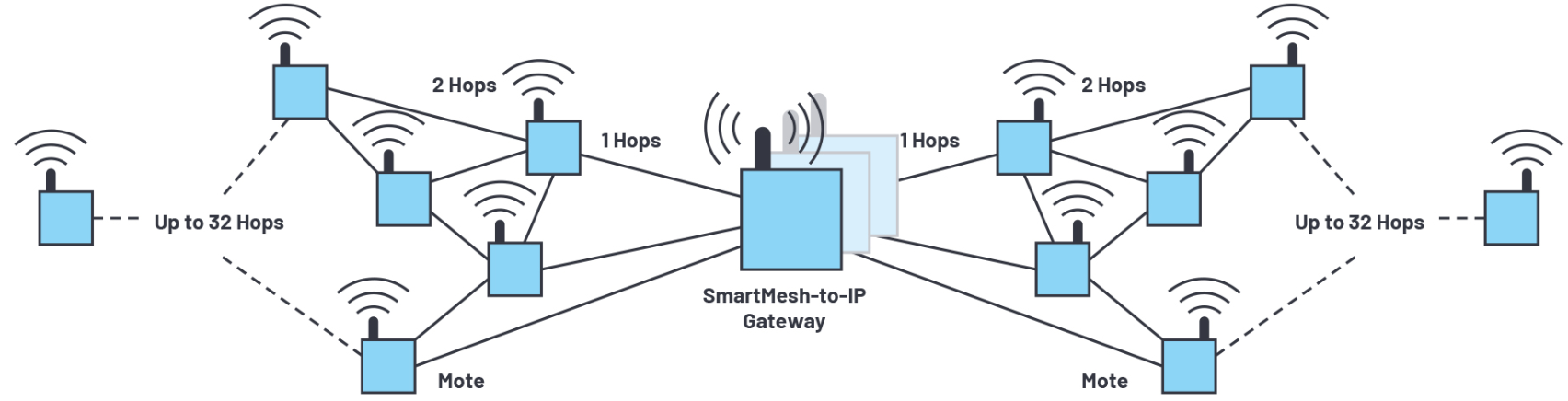 基于ADI的ADuCM355和SmartMesh IP技术的无线水质监测系统