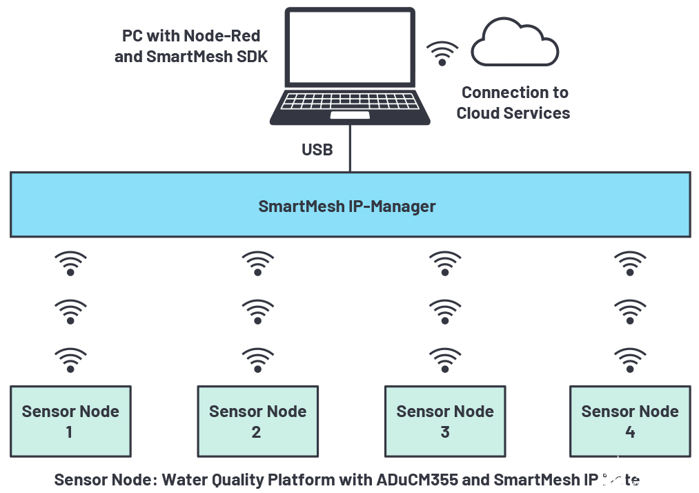基于ADI的ADuCM355和SmartMesh IP技术的无线水质监测系统
