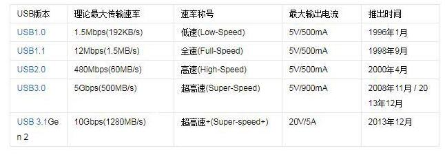 计算机领域常见的物理接口