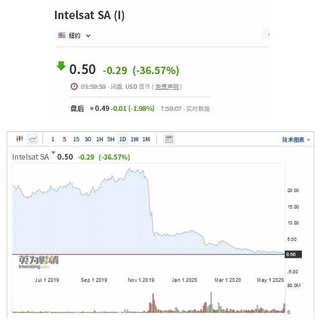 全球最大卫星运营商申请破产保护_为何扛不住