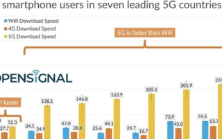 国外8国的5G网速测试数据发布,沙特阿拉伯5G网...