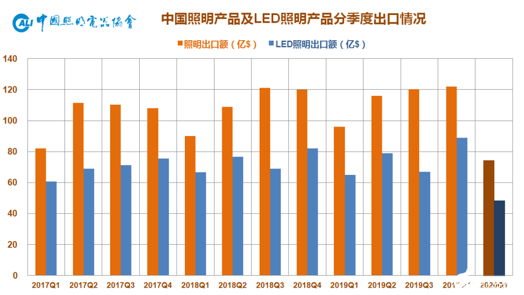 2020年Q1季度中国照明出口额为74.29亿美元,遭遇了多年未见的低潮