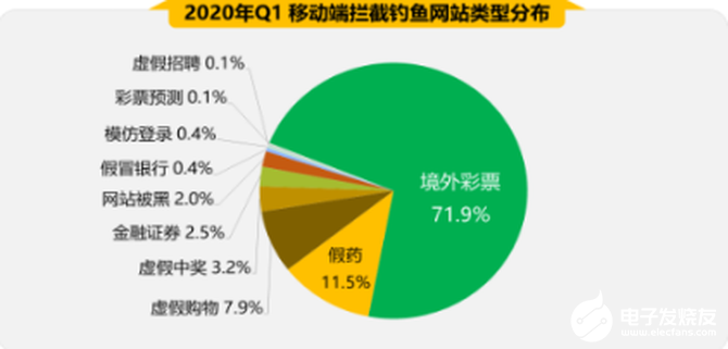 2020年第一季度手机安全状况解析，恶意程序中资费消耗占比最多