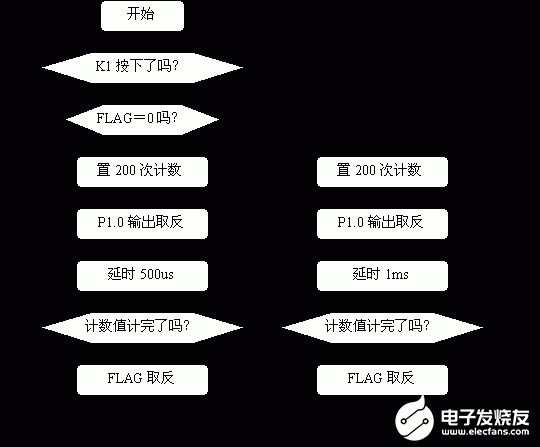 使用单片机实现报警器声音产生的设计资料概述